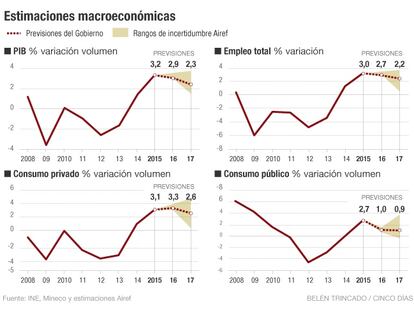 La Airef ve "verosímil" el escenario económico para 2017