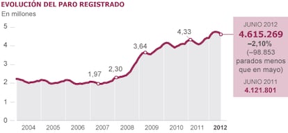 Fuente: Ministerio de Empleo