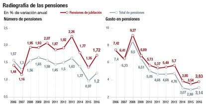 Radiografía de las pensiones