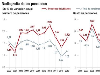 La pensión media de jubilación sube un 44% en diez años