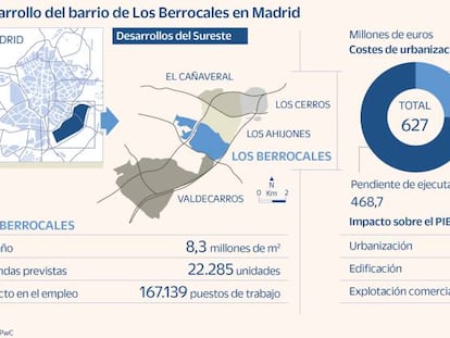 El desarrollo de Los Berrocales necesitará 5.400 millones de inversión