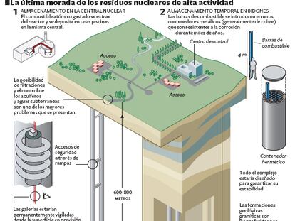 Almacén para residuos nucleares de alta actividad