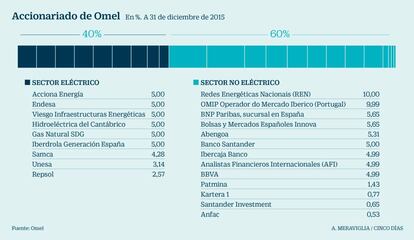 Accionariado de Omel