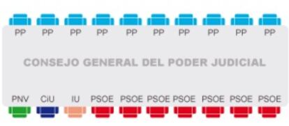 La nueva composición del CGPJ.