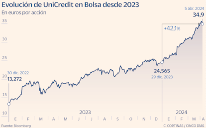 Evolución de la acción de UniCredit en Bolsa