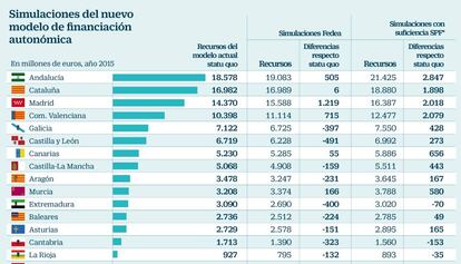 Simulación del nuevo modelo de financiación autonómica