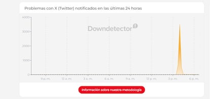 Error de X en Downdetector