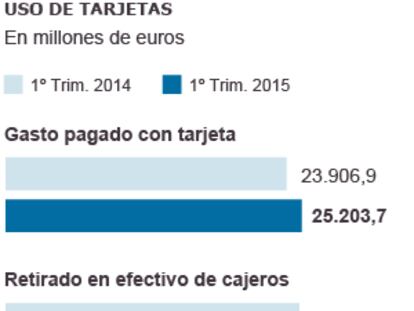 25.900 millones sacados del cajero durante el primer trimestre