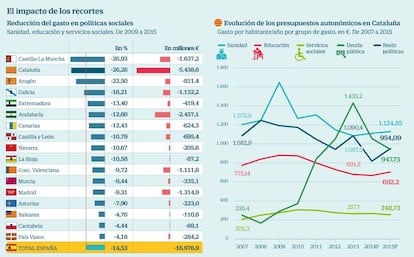 Impacto de los recortes