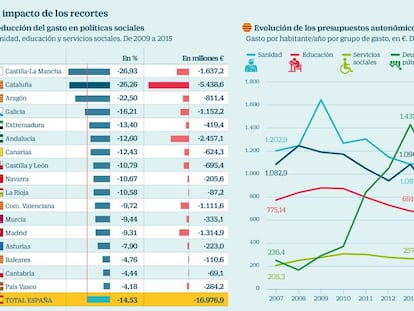 Cómo Cataluña lideró los recortes sociales