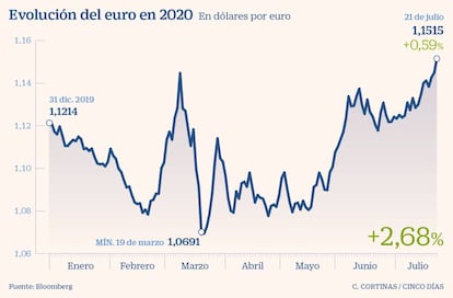 Evolución del euro en 2020