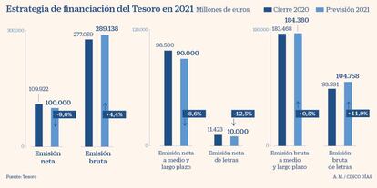 Estrategia de financiación del Tesoro en 2021