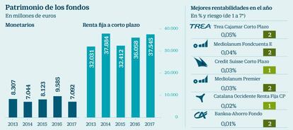 Patrimonio de los fondos en Espa&ntilde;a