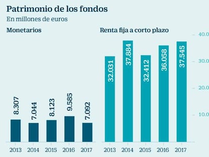 El 70% de los fondos considerados ultraseguros pierde dinero en 2018