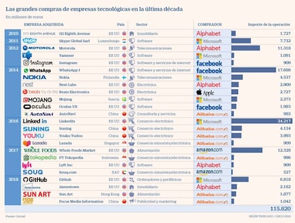 Las grandes compras de empresas tecnológicas en la última década