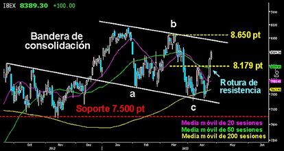 FUERTE OFENSIVA EN EL IBEX. Después de grandes dudas sobre la media móvil de las 200 sesiones, los alcistas han lanzado un severo ataque que perforó el martes pasado la resistencia de los 8.179 puntos y ayer terminó alcanzando los 8.412 puntos. Los toros toman el control del corto plazo. El escenario de la posible bandera de consolidación, tras desarrollar el zig zag (a,b,c), gana enteros en el selectivo español.