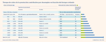 Tiempo de cobro de la prestación contributiva por desempleo según tiempo cotizado