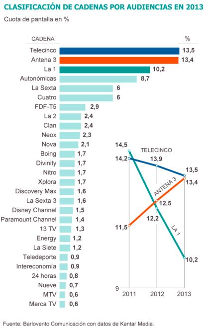 Fuente: Barlovento Comunicación con datos de Kantar Media.