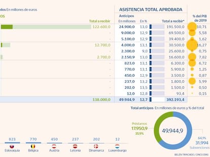 El Ecofin desbloquea los primeros 50.000 millones de las ayudas europeas para la recuperación