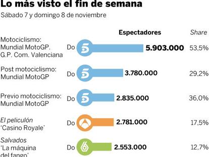 Audiencias del fin de semana (7 y 8 de noviembre)
