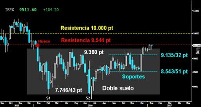 EL IBEX SIGUE BAJO LA RESISTENCIA. El débil selectivo español salvó a cierre semanal el soporte inmediato sobre los 9.418 puntos. El contragolpe alcista de la última sesión le deja nuevamente frente a la resistencia de los 9.544 puntos. Habrá que ver si logra por fin cerrar el hueco a la baja dejado en la primera sesión de 2016 sobre ese nivel y pone rumbo a los 10.000 puntos. El Doji semanal de exiguo cuerpo real rojo con cierre en la parte alta de la figura, da una nueva oportunidad a los toros de culminar la conquista.