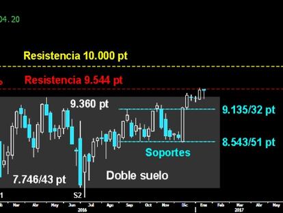 EL IBEX SIGUE BAJO LA RESISTENCIA. El débil selectivo español salvó a cierre semanal el soporte inmediato sobre los 9.418 puntos. El contragolpe alcista de la última sesión le deja nuevamente frente a la resistencia de los 9.544 puntos. Habrá que ver si logra por fin cerrar el hueco a la baja dejado en la primera sesión de 2016 sobre ese nivel y pone rumbo a los 10.000 puntos. El Doji semanal de exiguo cuerpo real rojo con cierre en la parte alta de la figura, da una nueva oportunidad a los toros de culminar la conquista.