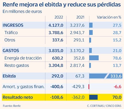 Renfe mejora el ebitda y reduce sus pérdidas