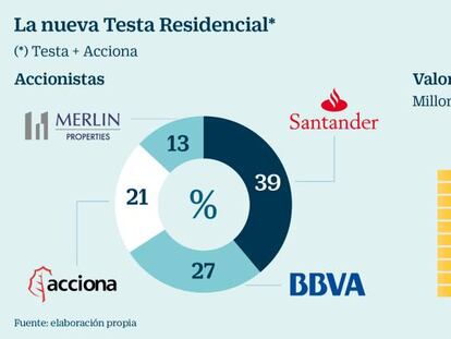 Testa fija mayo para su salida a Bolsa y decide colocar más del 50% del capital