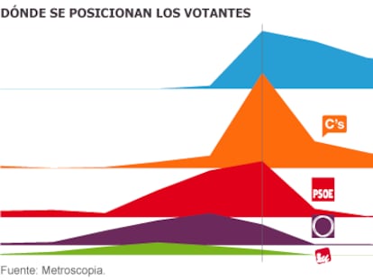 Pulso entre los cuatro grandes partidos por el centro político