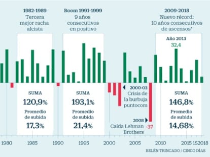 Vértigo en Wall Street: el S&P con dividendos suma su décimo año al alza