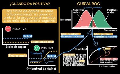 A la izquierda: explicación gráfica de cómo funciona una PCR reflejando con línea discontinua y en azul el umbral a partir del cuál una PCR es positiva. A la derecha: representación gráfica del umbral escogido en la curva ROC