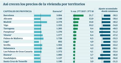Así crecen los precios de la vivienda por territorio