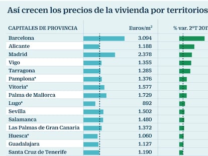 Las casas en Madrid y Barcelona se venden en solo tres meses