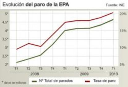 Evolución del paro de la EPA