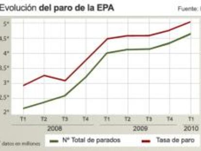 Evolución del paro de la EPA