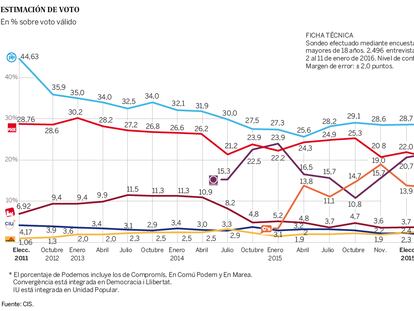 Estimación de voto del CIS