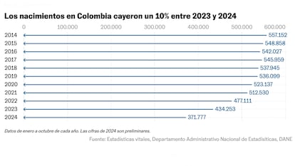 Nacimientos en Colombia.