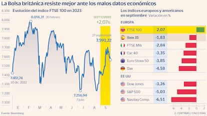 La Bolsa británica resiste mejor ante los malos datos económicos