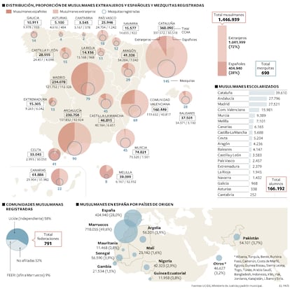 Los musulmanes en España