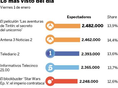 Audiencias del viernes 1 de enero