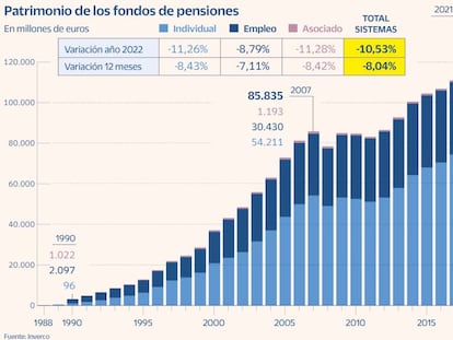 El dinero en fondos de pensiones se contrae hasta niveles de hace cuatro años