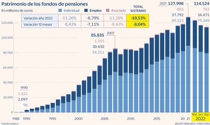 Patrimonio fondos de pensiones