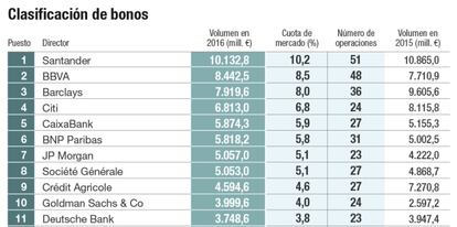 Clasificación de bonos