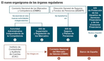 Nuevo organigrama de los &oacute;rganos reguladores