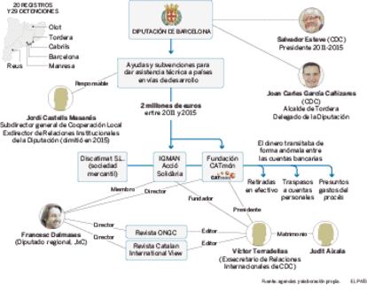 GRÁFICO: Organización de la presunta trama.