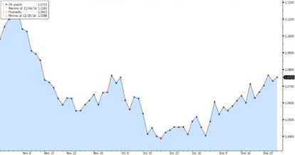 Evoluci&oacute;n del euro-d&oacute;lar desde diciembre pasado.