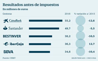 Resultados antes de impuestos