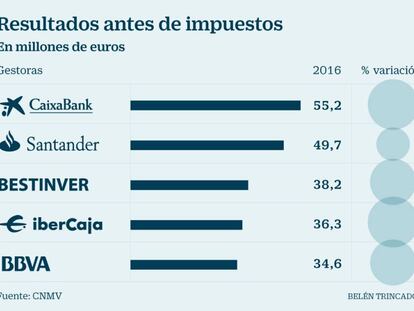 Las gestoras de CaixaBank y Santander se consagran como las que más ganan