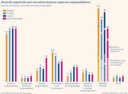 Áreas de regulación a mejorar según los emprendedores