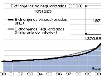 Extranjeros en España